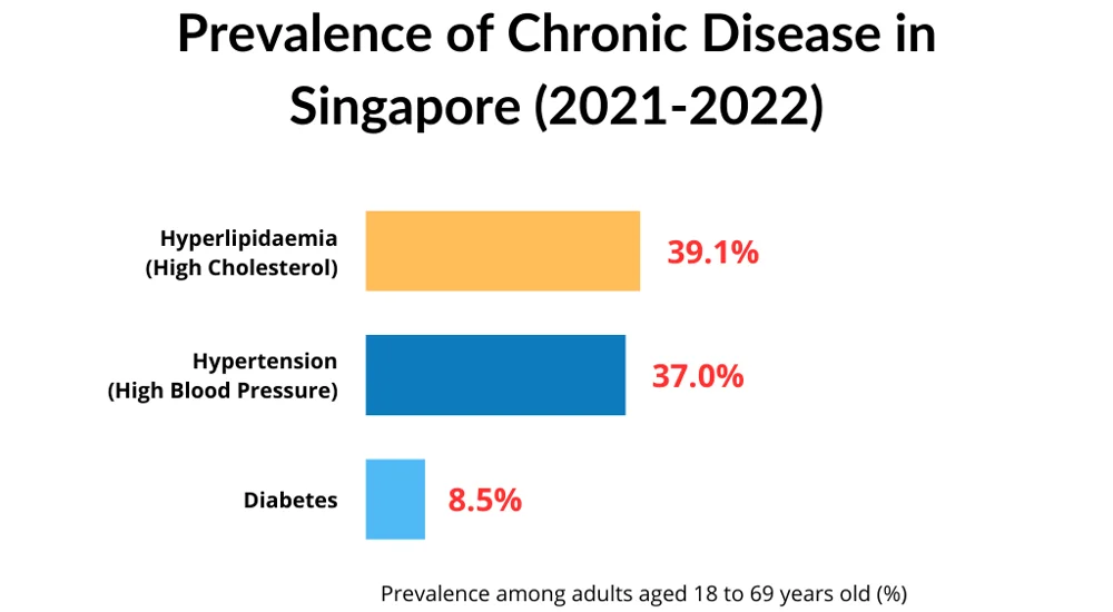 Bar chart depicting prevalence of chronic disease in singapore among adults aged 18 to 69 years old from 2021 to 2022.